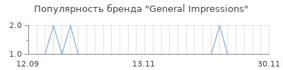 Популярность general impressions