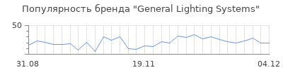 Популярность General Lighting Systems