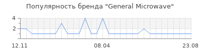 Популярность General Microwave