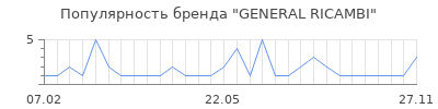 Популярность general ricambi