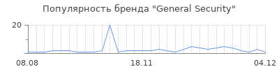 Популярность General Security