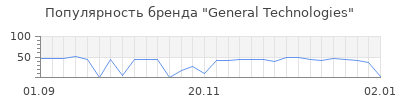 Популярность general technologies