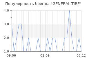 Популярность бренда general tire