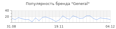 Популярность general
