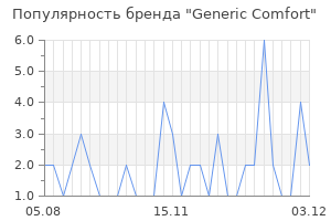 Популярность бренда generic comfort