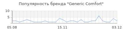 Популярность generic comfort