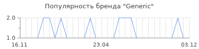 Популярность generic