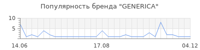 Популярность generica