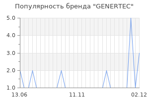 Популярность бренда genertec