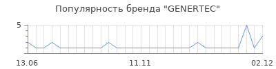 Популярность genertec