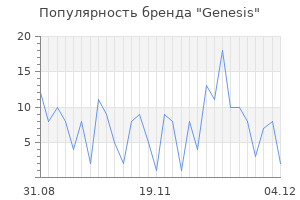 Популярность бренда genesis