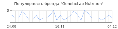 Популярность geneticlab nutrition