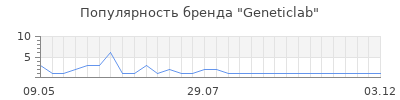 Популярность geneticlab