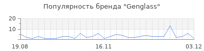 Популярность Genglass