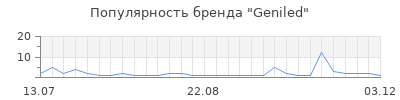 Популярность geniled