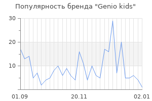 Популярность бренда genio kids