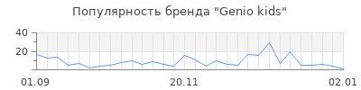 Популярность genio kids