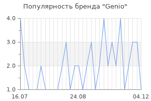 Популярность бренда genio