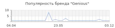 Популярность Genious
