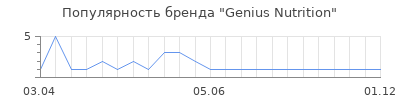 Популярность Genius Nutrition