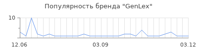 Популярность genlex