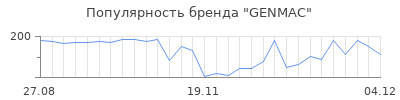 Популярность genmac