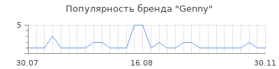 Популярность genny