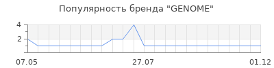 Популярность GENOME
