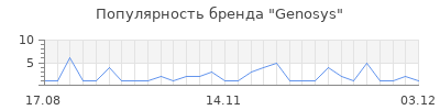 Популярность genosys