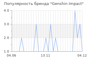 Популярность бренда Genshin Impact