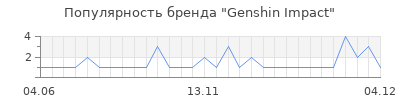 Популярность Genshin Impact
