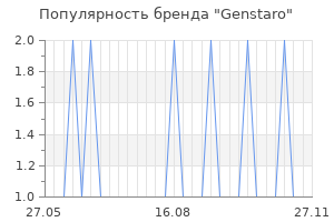 Популярность бренда genstaro