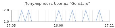 Популярность genstaro