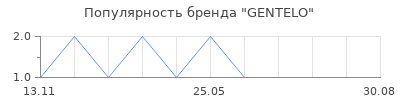 Популярность GENTELO