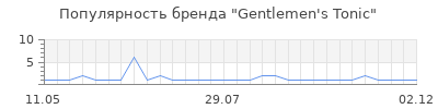 Популярность gentlemen s tonic