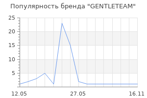 Популярность бренда GENTLETEAM
