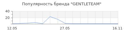 Популярность GENTLETEAM