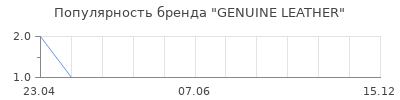 Популярность GENUINE LEATHER