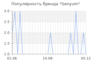 Популярность бренда genyum