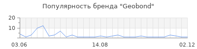 Популярность Geobond