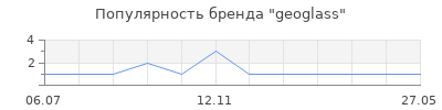 Популярность geoglass