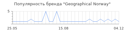 Популярность geographical norway