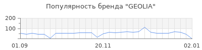 Популярность geolia