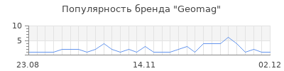 Популярность geomag