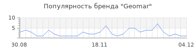 Популярность geomar