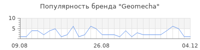 Популярность Geomecha