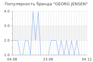 Популярность бренда georg jensen