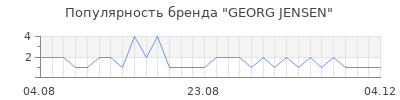 Популярность georg jensen