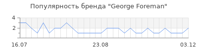 Популярность george foreman