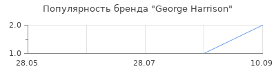 Популярность George Harrison